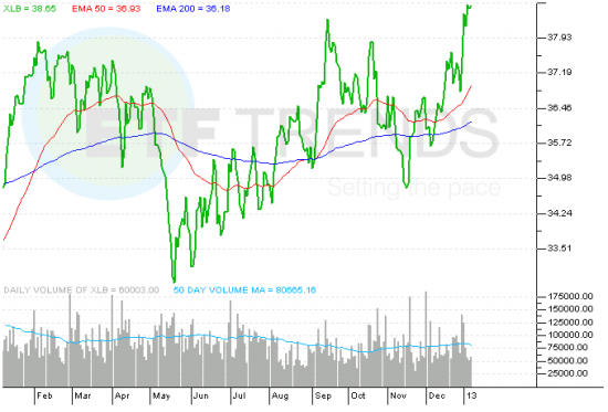 XLB_ETF