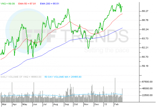 VNQ_ETF