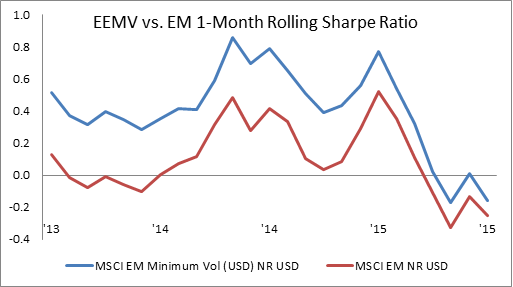 EEMV vs. EM 1-Month Rolling Sharpe Ratio