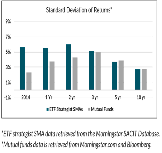 Standard Deviation of Returns