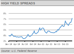 High Yield Spreads