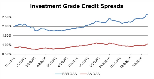 Investment Grade Credit Spreads