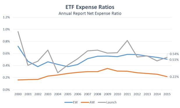 ETF Expense Ratios