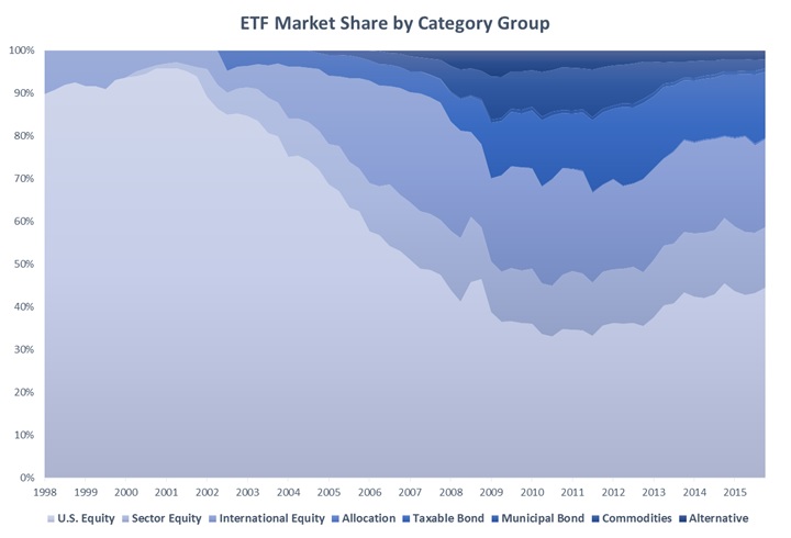 ETF Market Share by Category Group