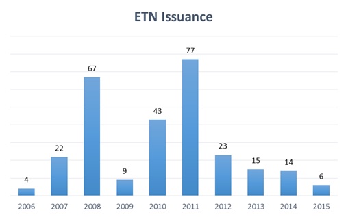ETN Issuance