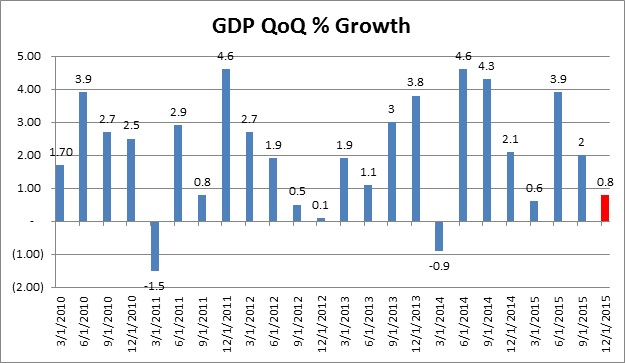 GDP QoQ% Growth