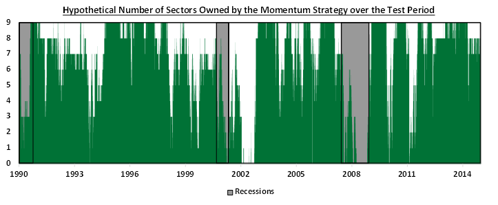 Hypothetical Number of Sectors Owned by the Momentum Strategy over the Test Period