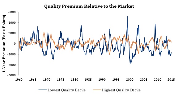 Quality Premium Relative to the Market