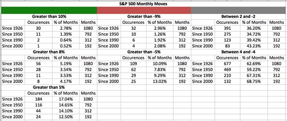 S&P 500 Monthly moves
