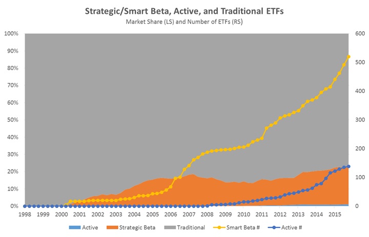 StrategicSmart Beta, Active, and Traditional ETFs