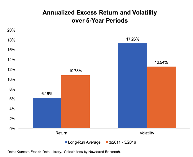 Annualized Excess Return