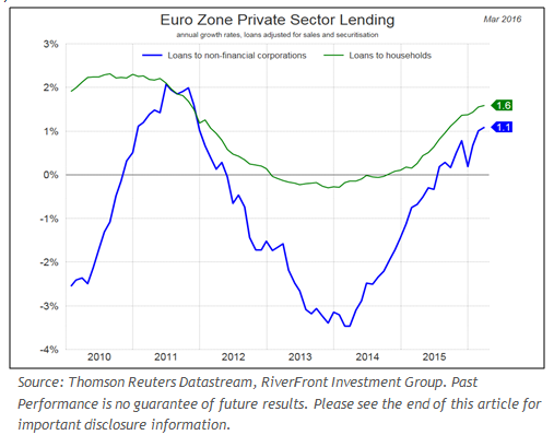 Eurozone_Private_Sector_Lending