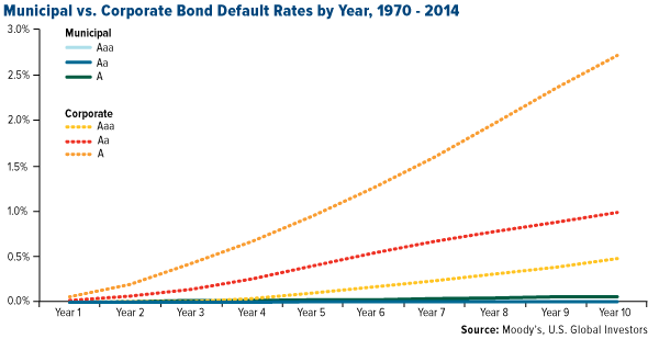 Municipal-versus-corporate-bond-default-rules-by-year