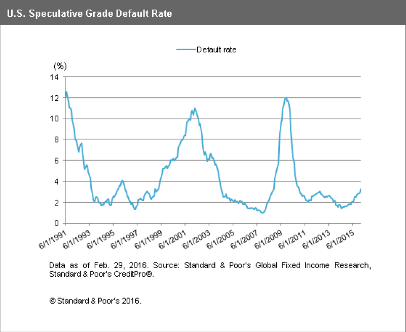 U.S. Speculative Grade Default Rate
