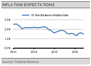 Inflation_Expectations