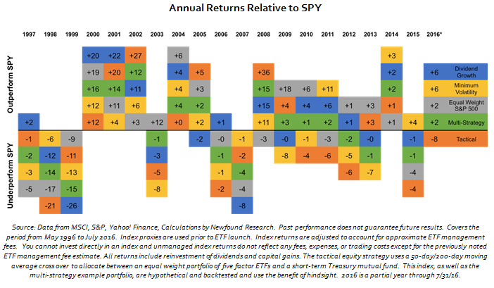 Annual_returns_Relative_to_Spy