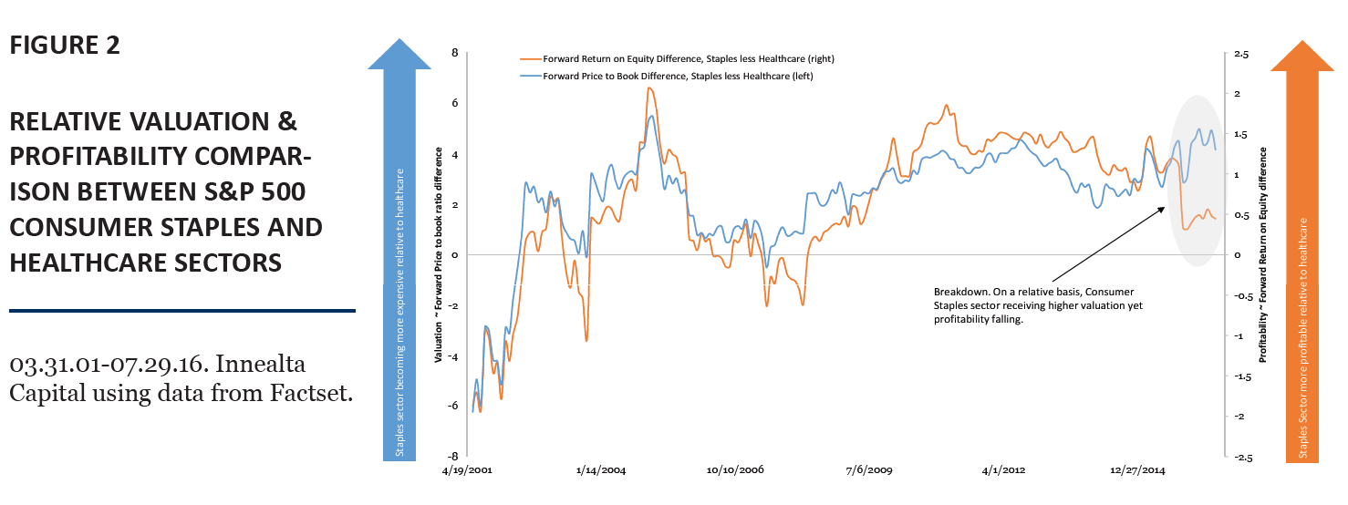 Relative_Valuation_ans_Profitability_comparions_between_SP_500_Consumer_Staples_and_Healthcare_Sectors