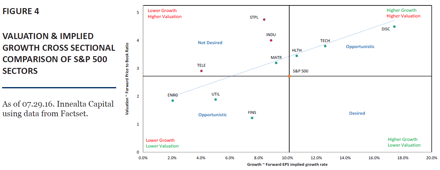 Valuation_Implied_Growth_Cross_Sectional_Comparison_of_SP_500_Sectors