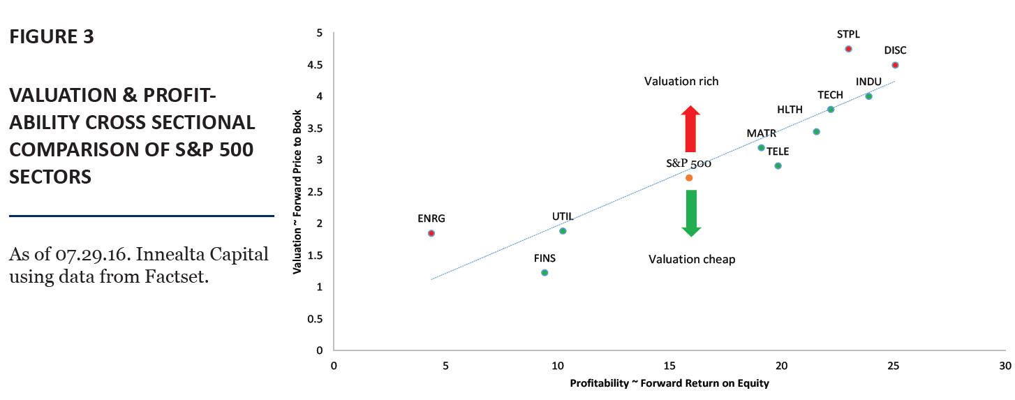 Valuation_Profitability_Cross_Sectional_Comparison_of_SP_500_Sectors
