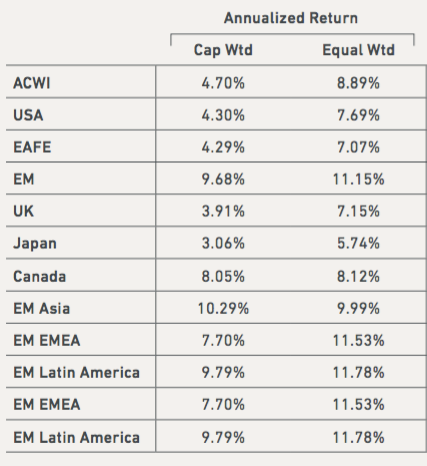 annulized-return-cap-weight-vs-equal-weight-global-market-segments-msci-jan-1999-jul-2015