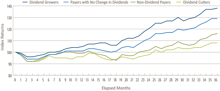 dividend-performance-after-the-federal-reserve-increased-rates