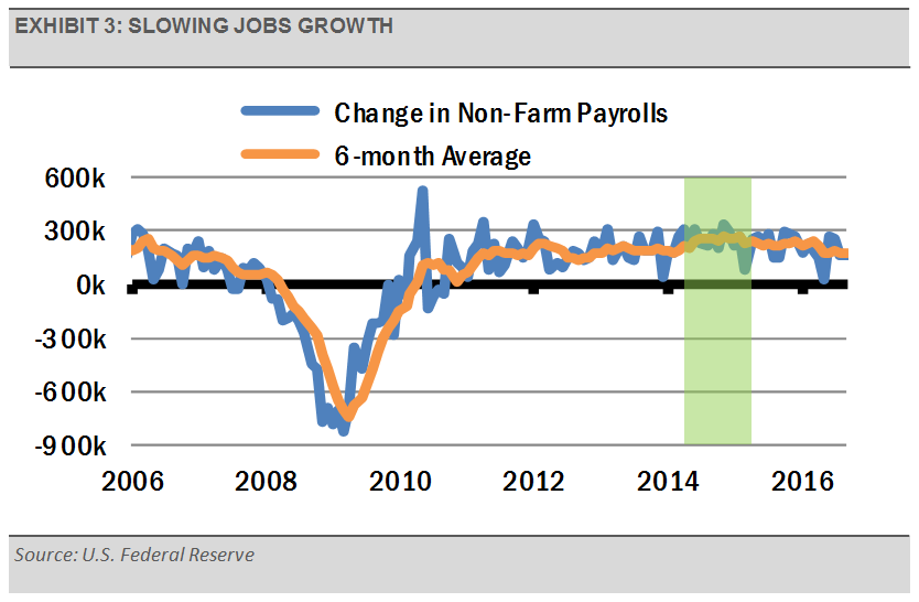 exhibit_3_-_slowing_jobs_growth