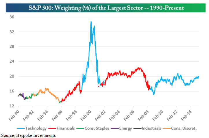 sp500_weighting_percent_of_the_largest_sector
