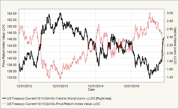 10-year-treasury-prics-vs-yield