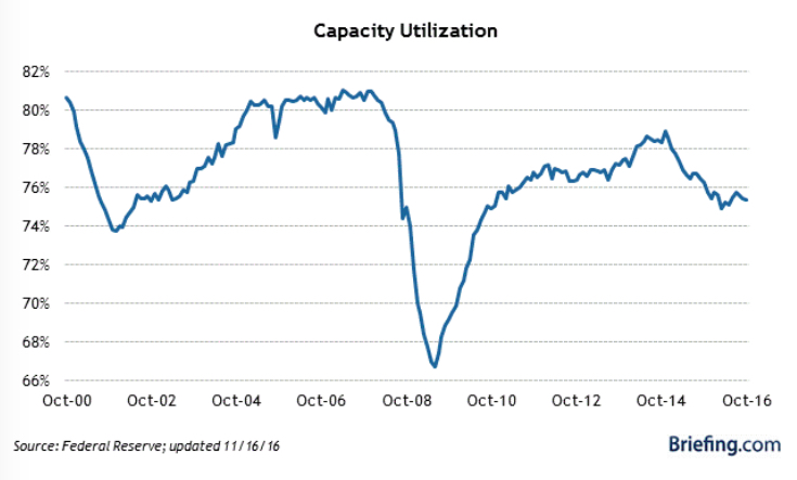 capacity-utilization