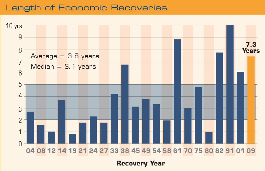 length-of-economic-recoveries