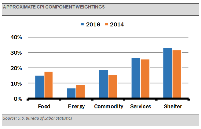 approximate-cpi-component-weightings