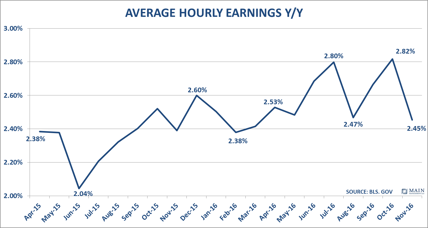 average-hourly-earnings