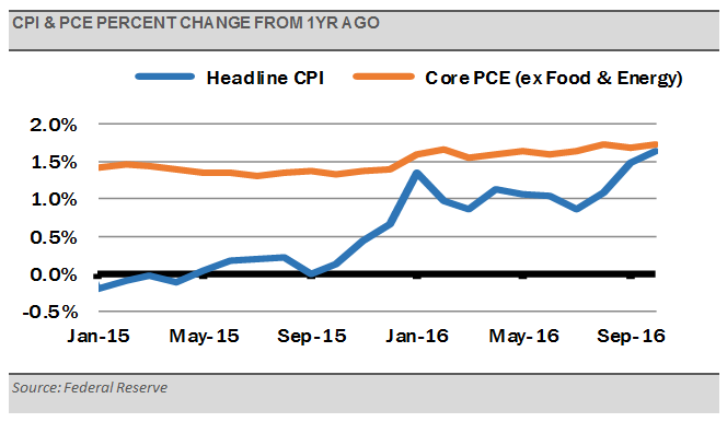 cpi-and-pce-percent-change