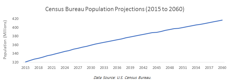 census-bureau-population-projections