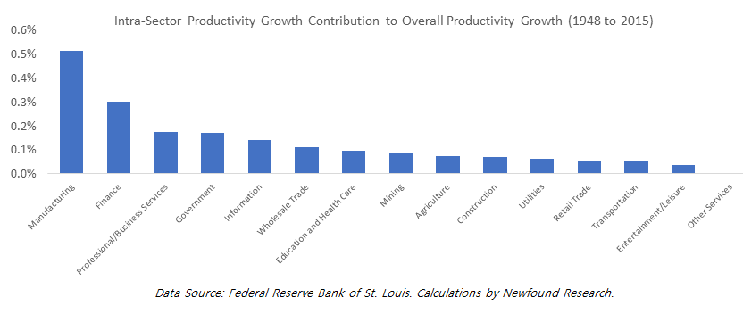 intra-sector-productivity