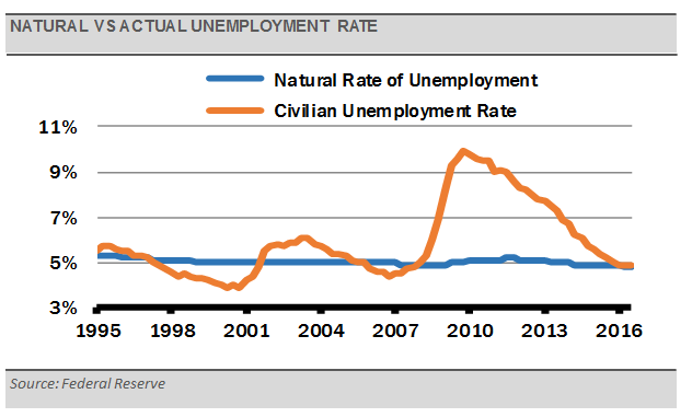 natural-vs-actual-unemployment-rate