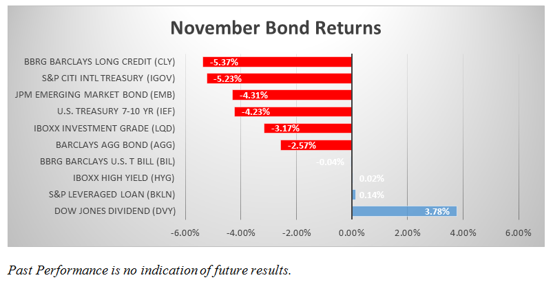 november-bond-returns