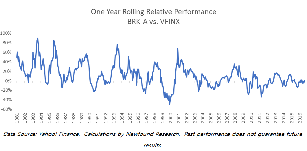 one-year-rolling-relative-performance