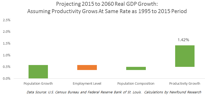 projecting-2015-to-2060-1995-to-2015-period