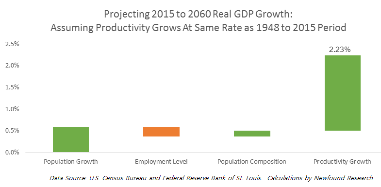 projecting-2015-to-2060-real-gdp-growth