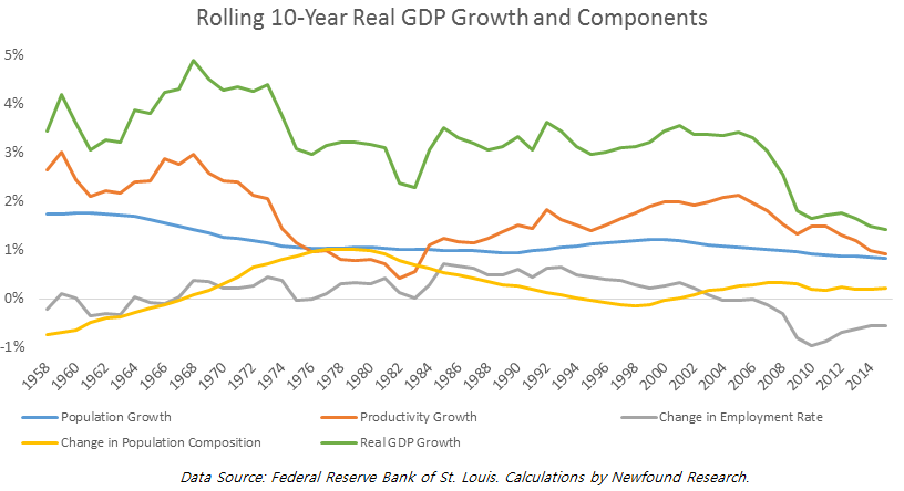 rolling-10-year-real-gdp-growth-and-components
