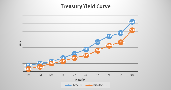 treasury-yield-curve