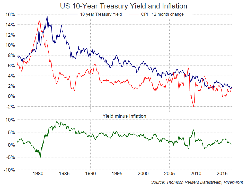 us-10-year-treasury-yield-and-inflation