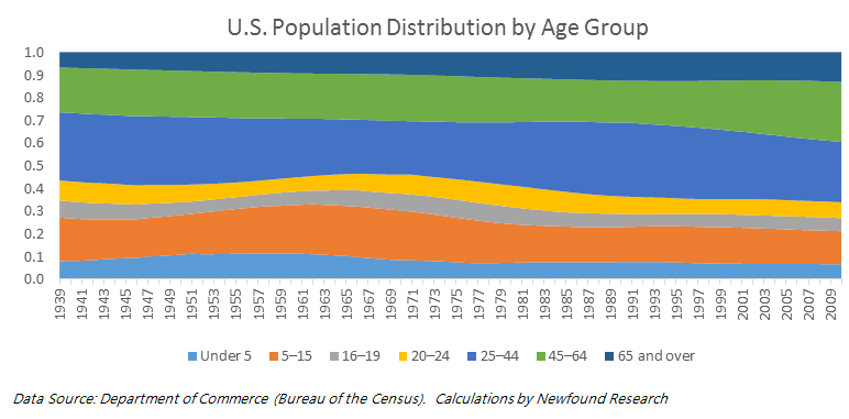 us-population-distrubution-by-age-group