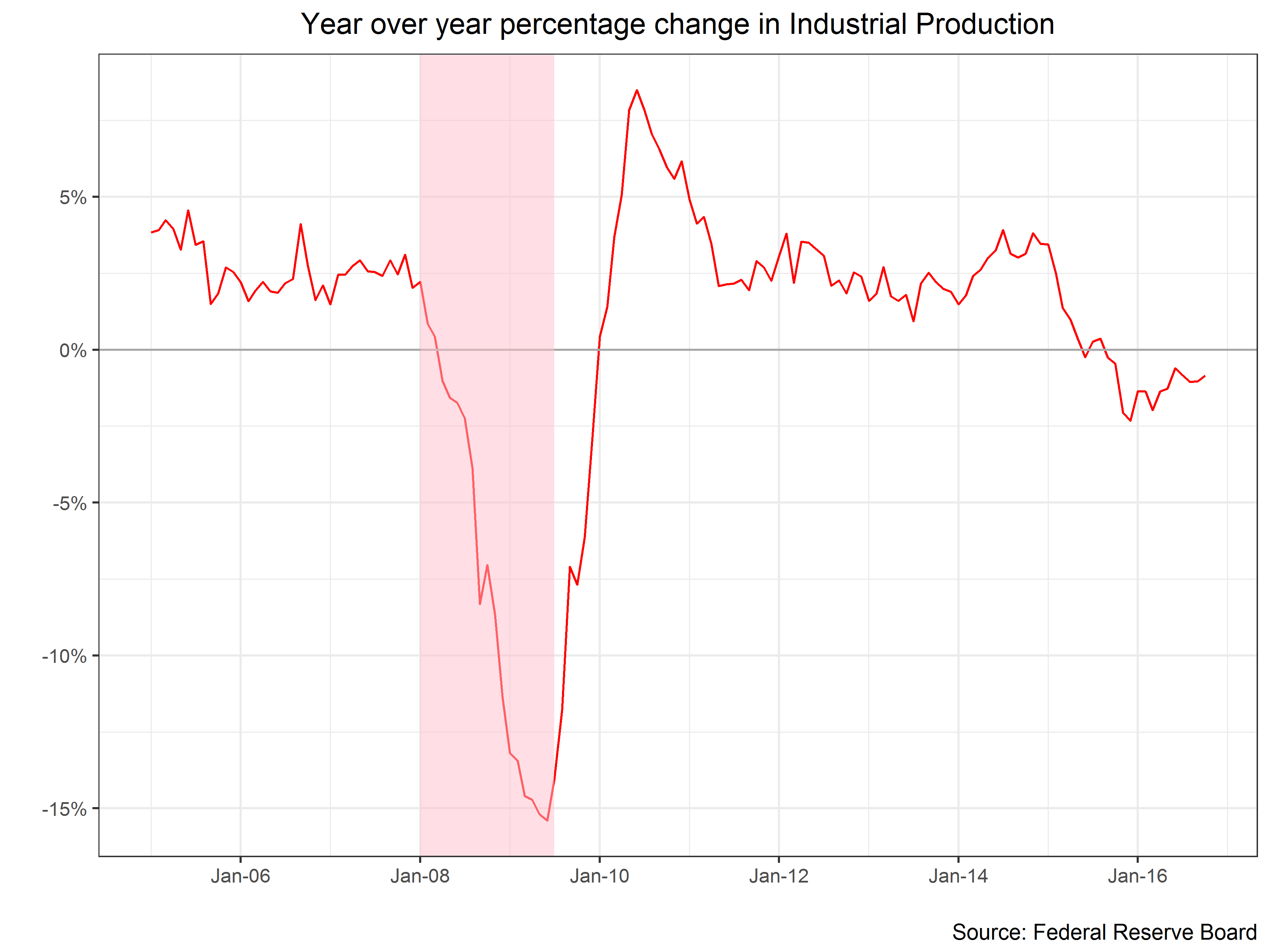 year-over-year-percentage-change