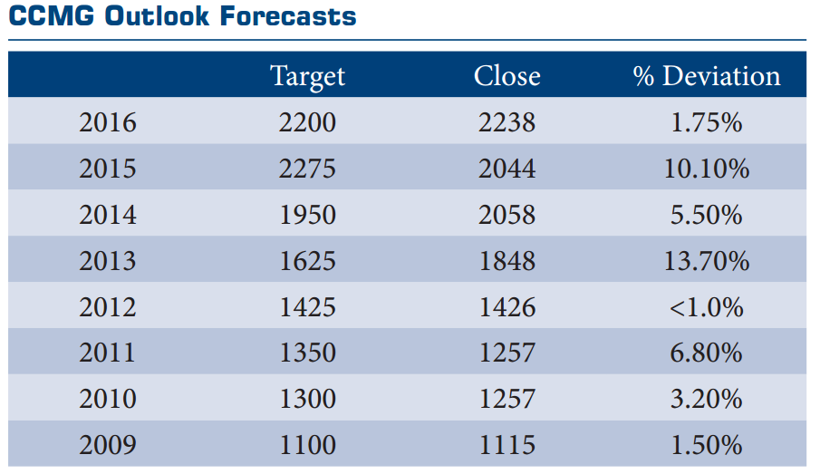 ccmg-outlook-forecasts