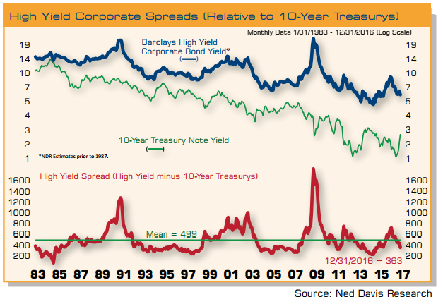 high-yield-corporate-spreads