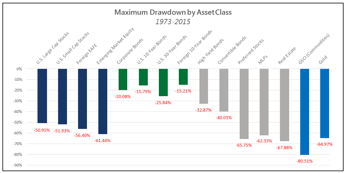 maximum_drawdown_by_asset_class