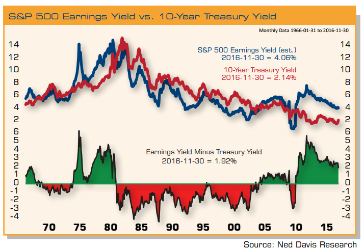 sp-500-earnings-yield