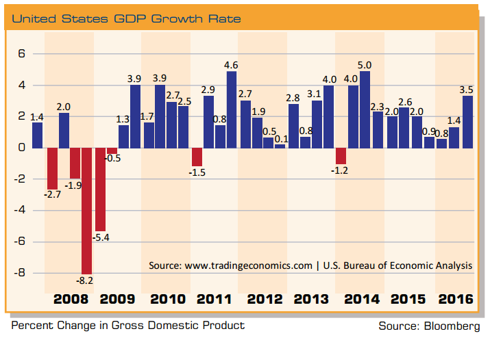 united-states-gdp-growth-rate